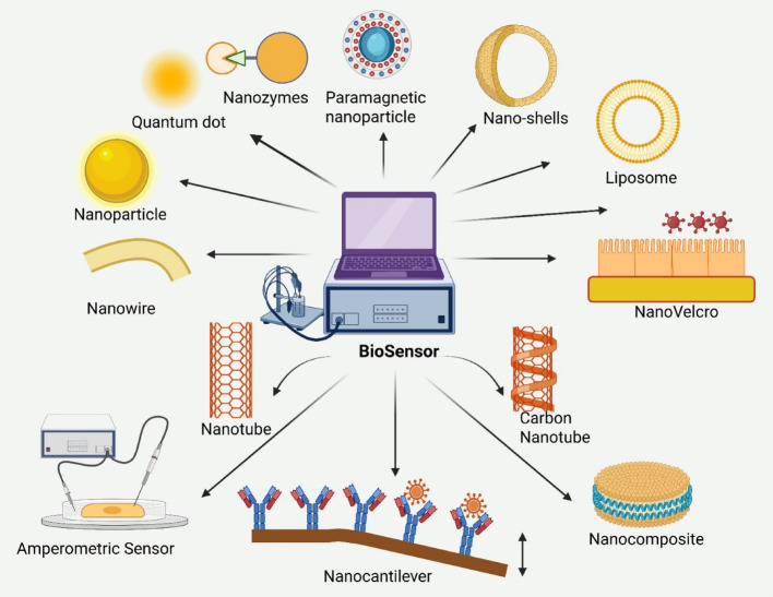 bio-sensors_types